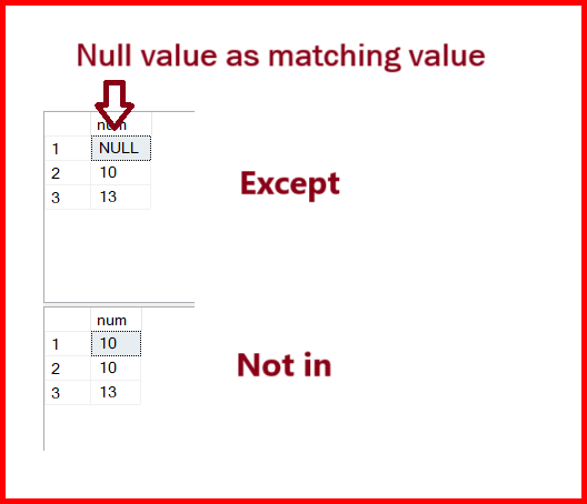 Picture showing the difference in output of the not in and except in sql server